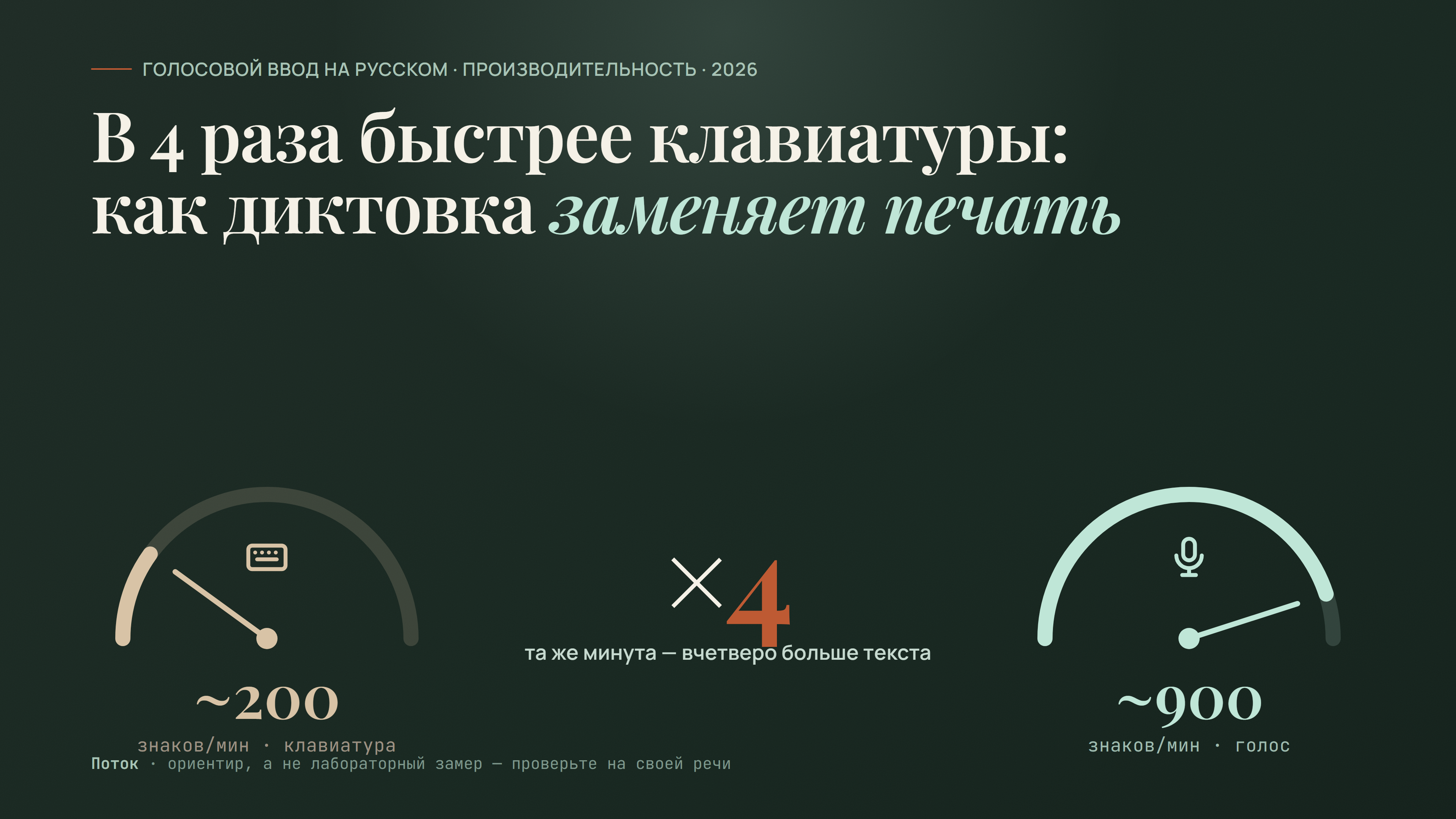 Два спидометра: клавиатура около 200 знаков в минуту против микрофона около 900 — в 4 раза быстрее