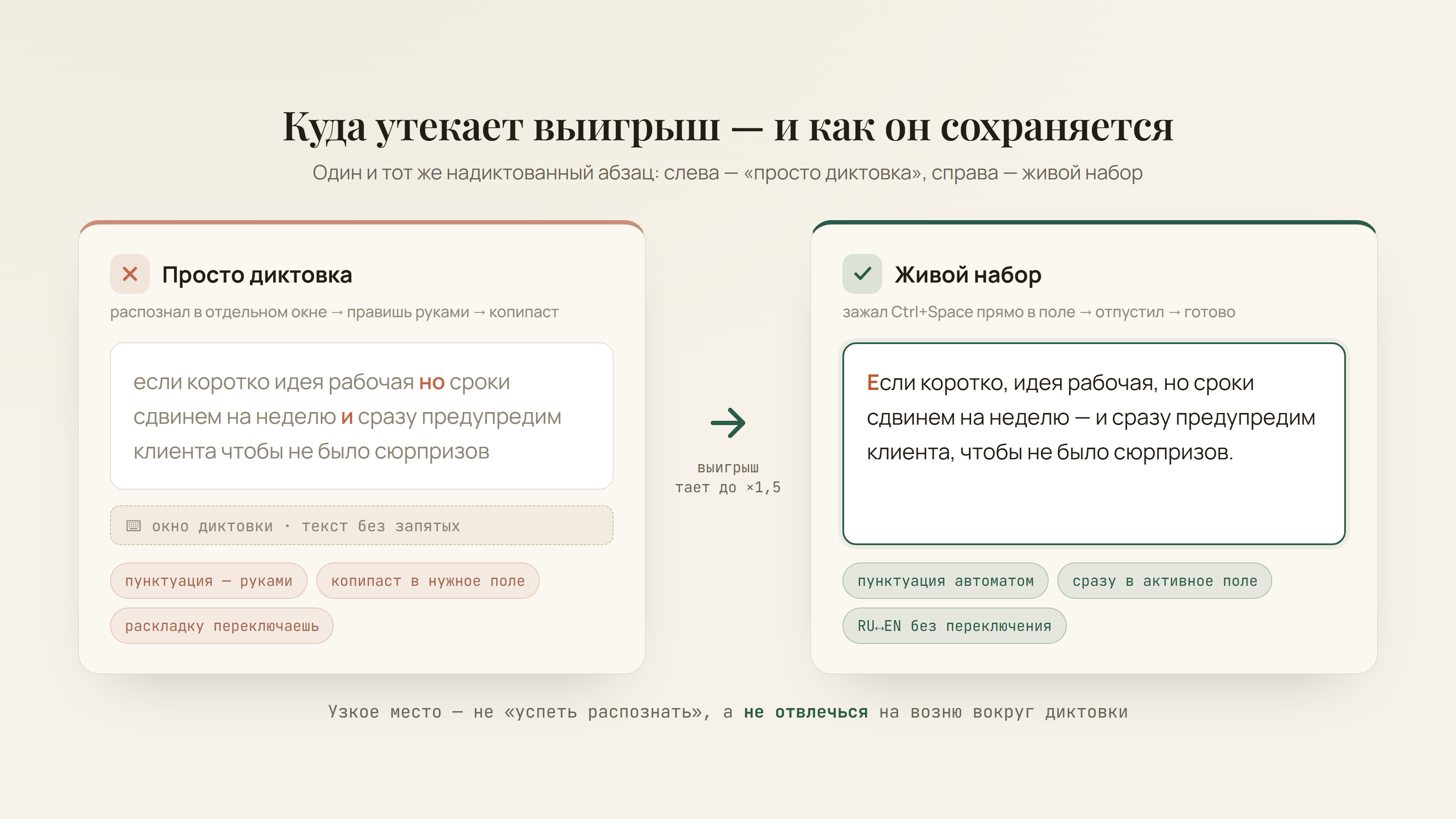 Слева — просто диктовка: текст без запятых, пометки ручных правок, стрелка копипаста. Справа — живой набор: тот же текст уже с пунктуацией прямо в нужном поле