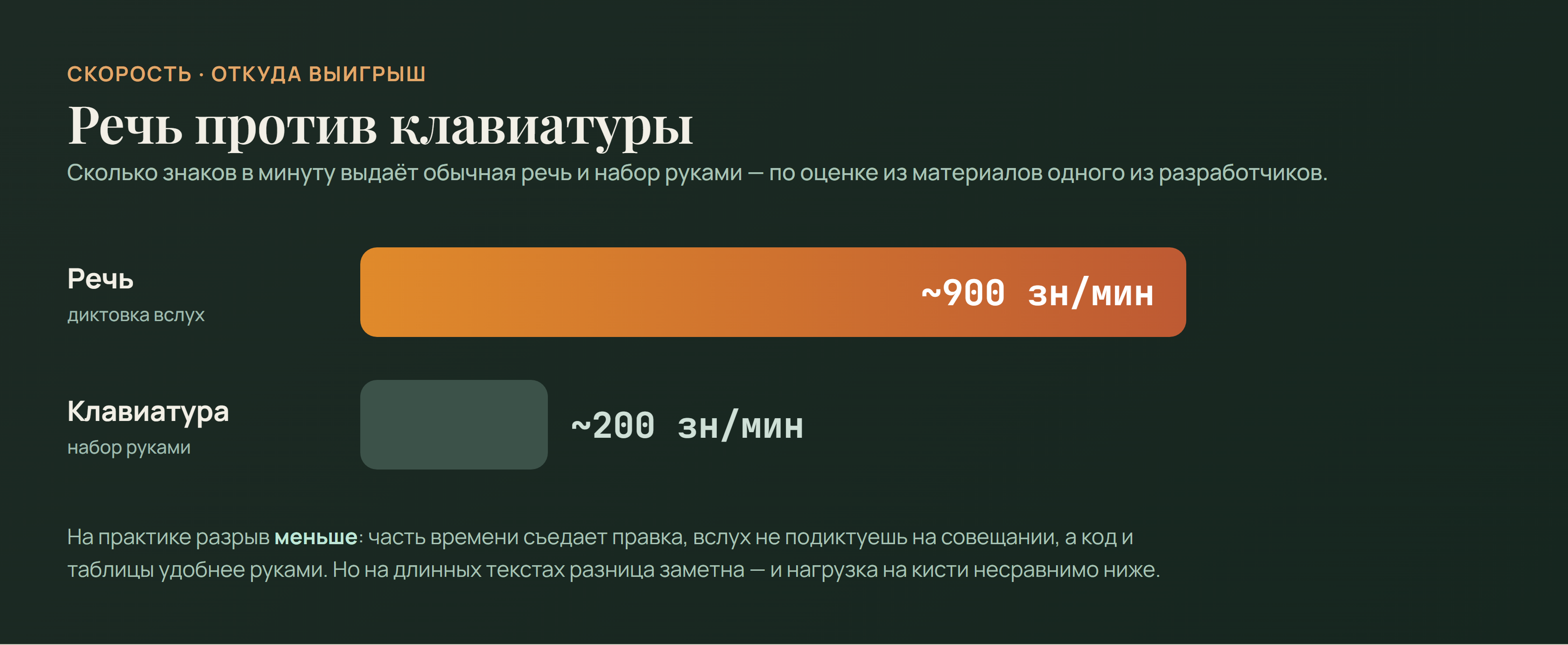 Речь против клавиатуры: около 900 знаков в минуту против 200 — но в жизни разрыв меньше из-за правок