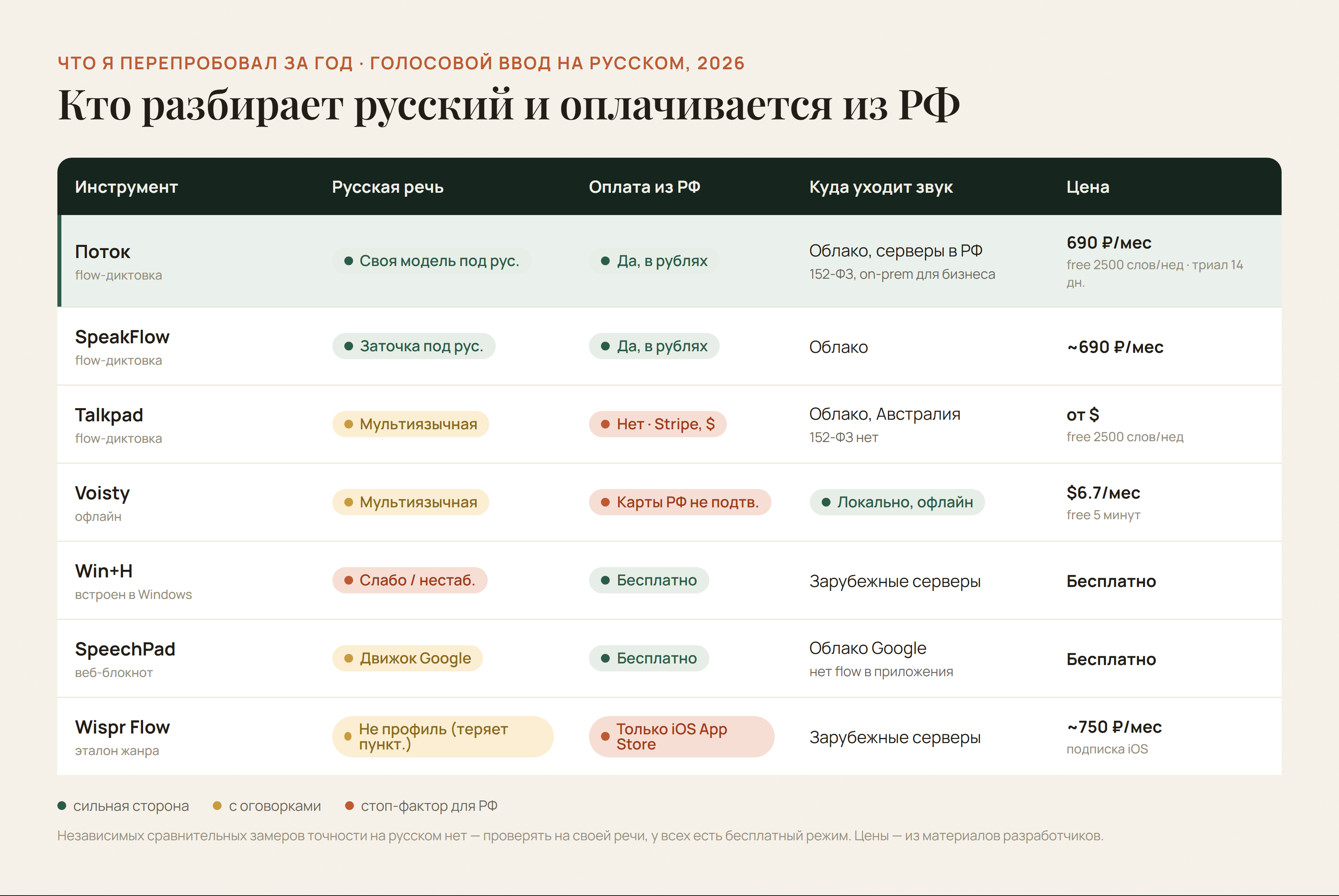 Что одновременно закрывает связку русская модель плюс оплата в рублях плюс данные в России — и где зарубежные инструменты спотыкаются