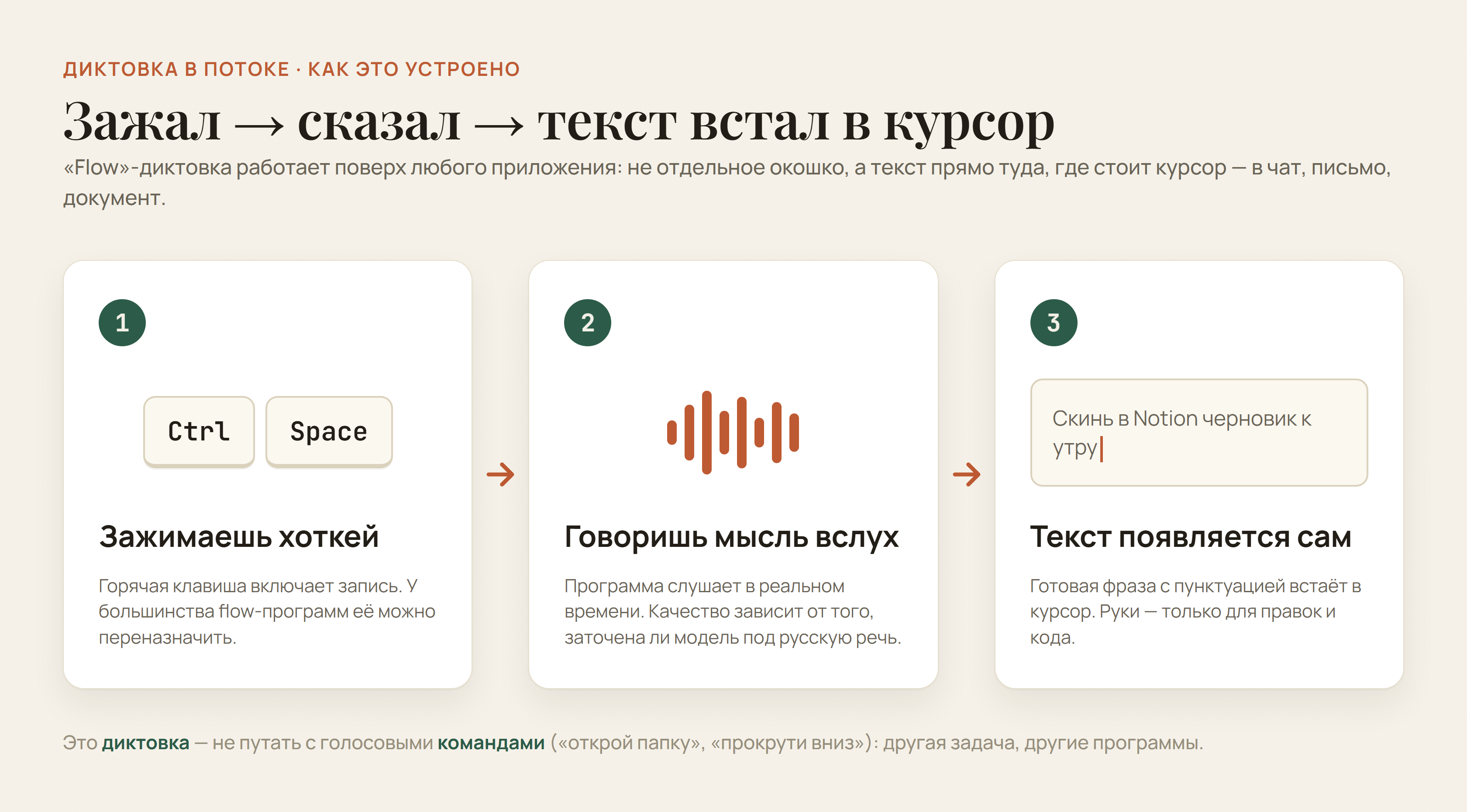 Как работает flow-диктовка: зажал хоткей, сказал мысль вслух, готовый текст встал в курсор любого приложения