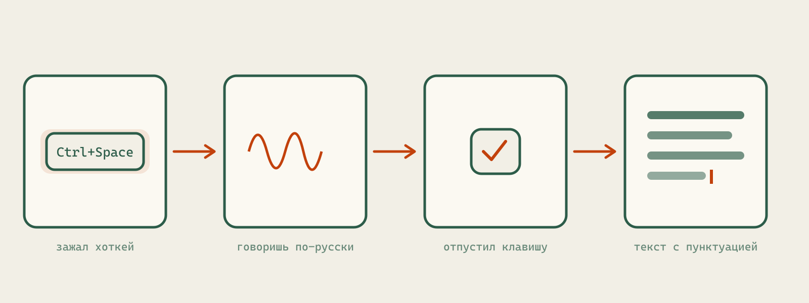 Голосовой ввод Поток: 4 шага вместо Win+H — зажал Ctrl+Space, говоришь, отпустил, текст с пунктуацией в курсоре